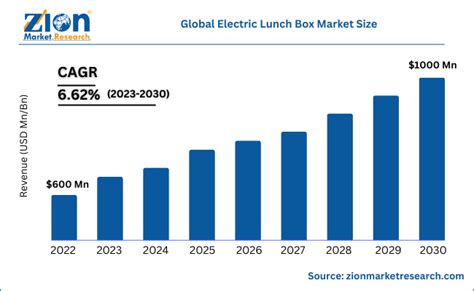 electrical boxes revenue|Electrical and Communications Boxes Market Size, Share.